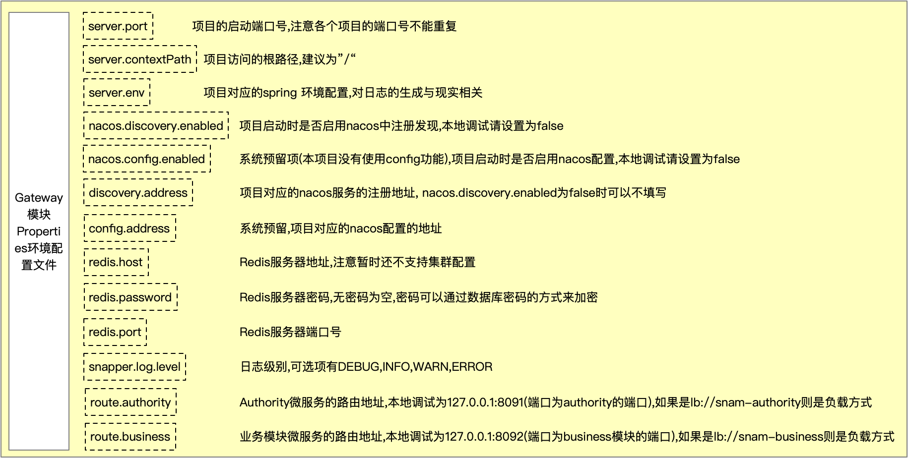 属性配置